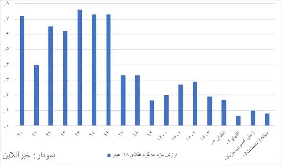اثر افزایش 60 درصدی مزد در 45 روز خنثی شد -  قدرت خرید مزد امسال،  معادل 10 درصد سال 94