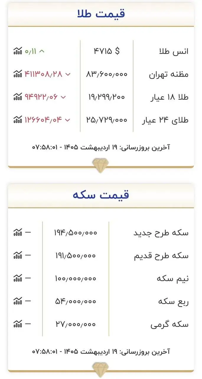 قیمت طلا و سکه امروز 19 اردیبهشت 1405 -  طلا به کف حساس قیمتی رسید + جدول