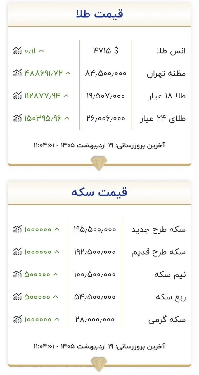 قیمت جدید طلا و سکه امروز 19 اردیبهشت 1405 -  طلا و سکه از مرز مقاومتی عبور کردند + جدول