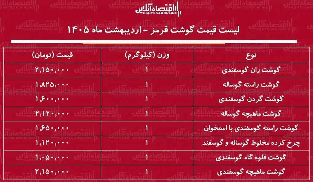 قیمت جدید گوشت قرمز امروز 20 اردیبهشت 1405 -  ران گوسفندی از 2 میلیون تومان گذشت + جدول