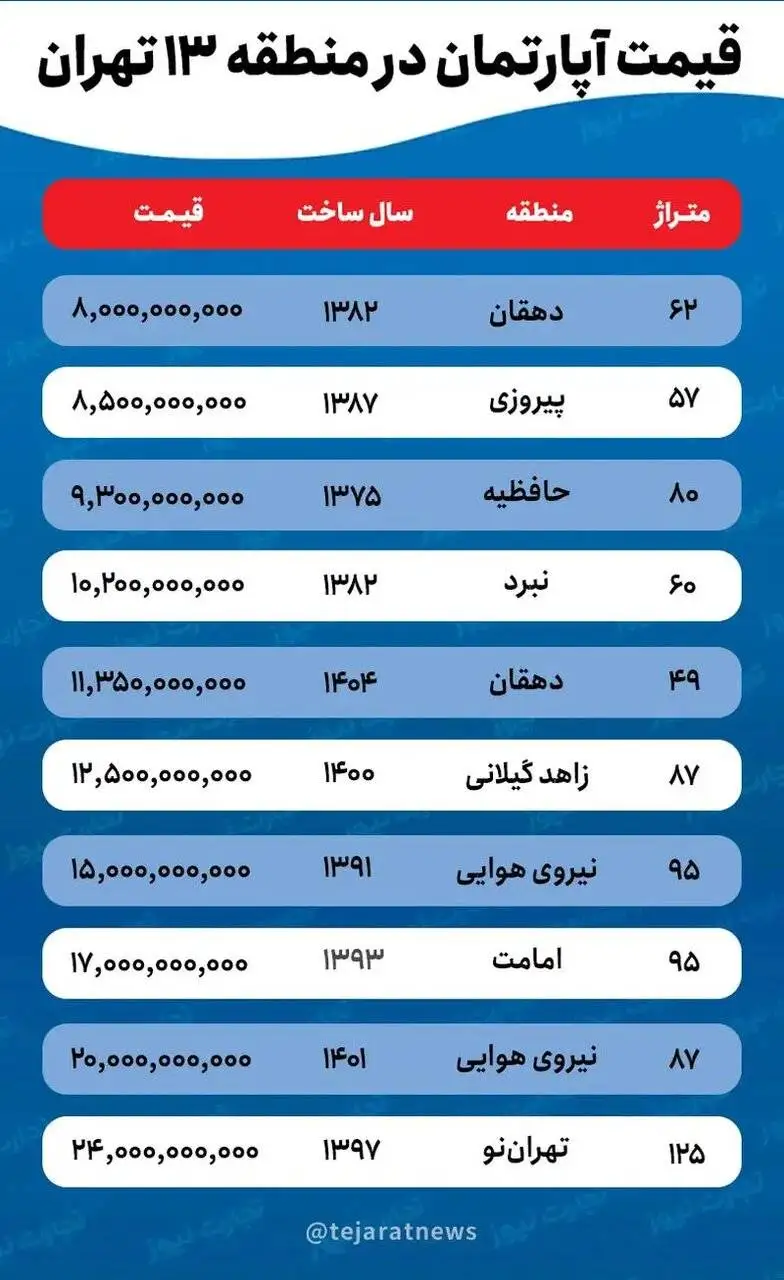 افزایش 35 درصدی قیمت خانه در این منطقه تهران -  جدول قیمت مسکن