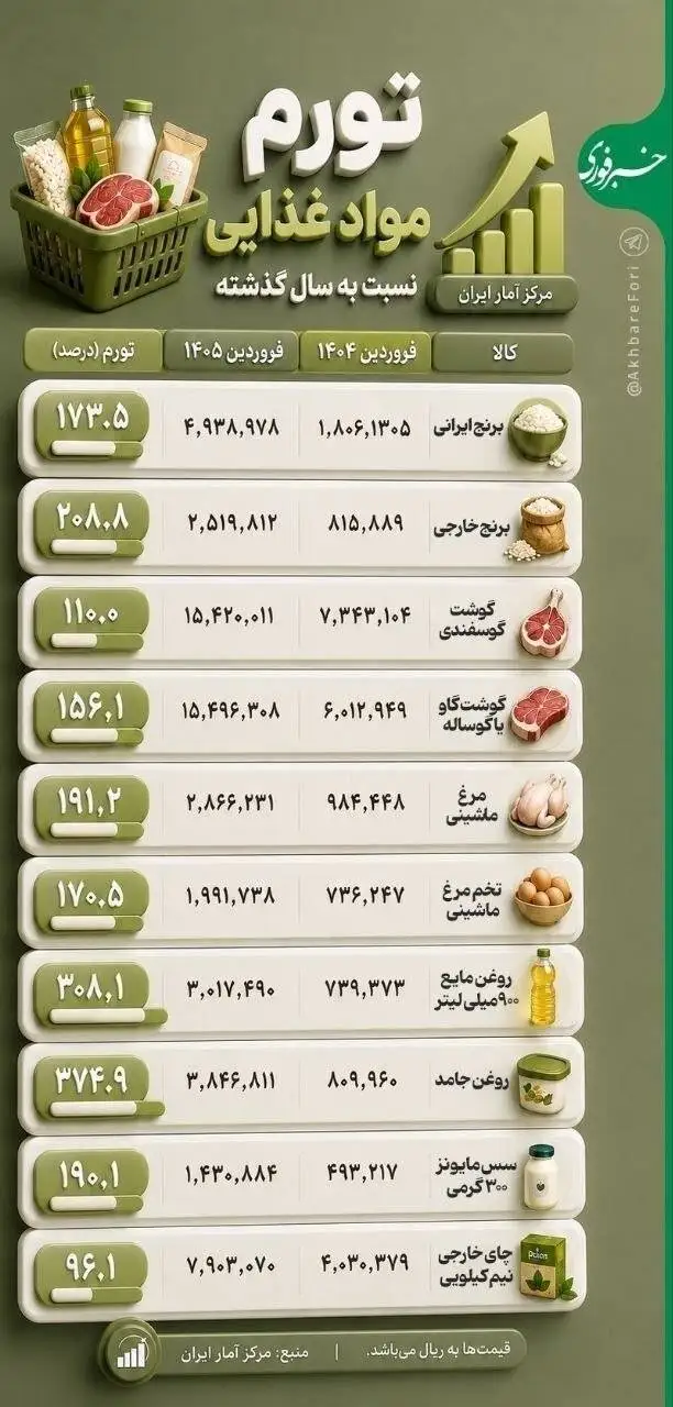 اینفوگرافیک  -  تورم مواد غذایی نسبت به سال گذشته چقدر است؟