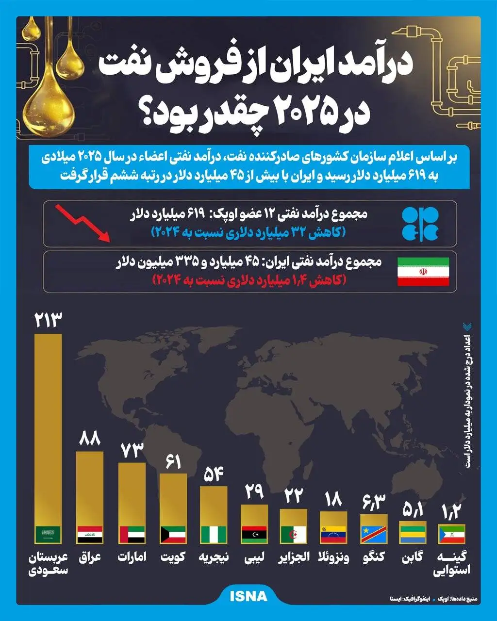 درآمد ایران از فروش نفت در 2025 چقدر بود؟ - عکس