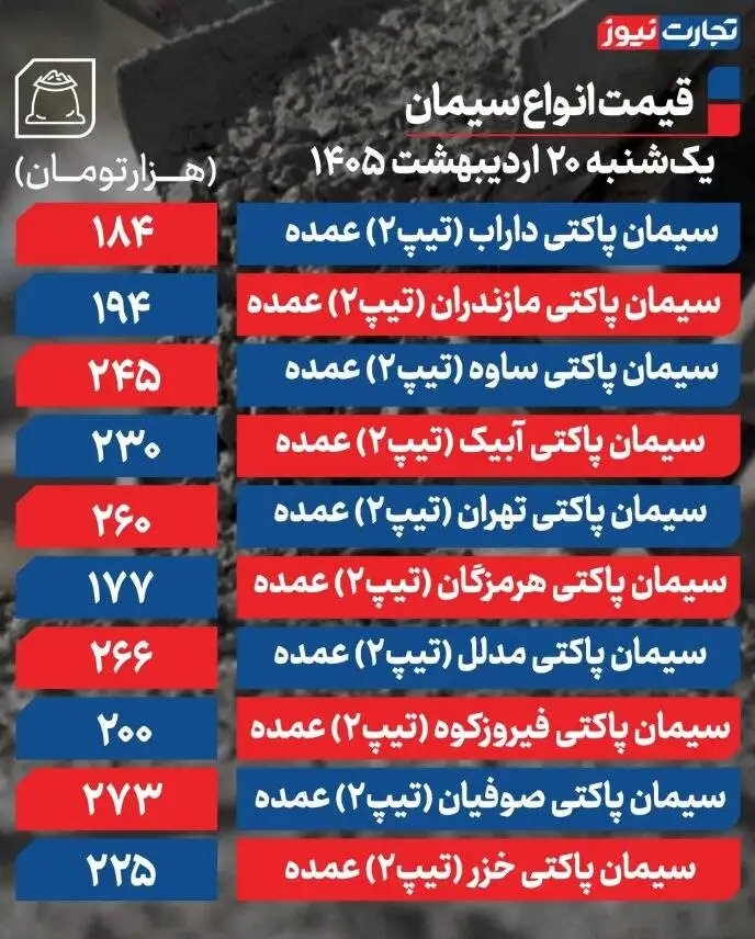 قیمت جدید سیمان امروز 20 اردیبهشت 1405 - سیمان ارزان شد؟ + جدول