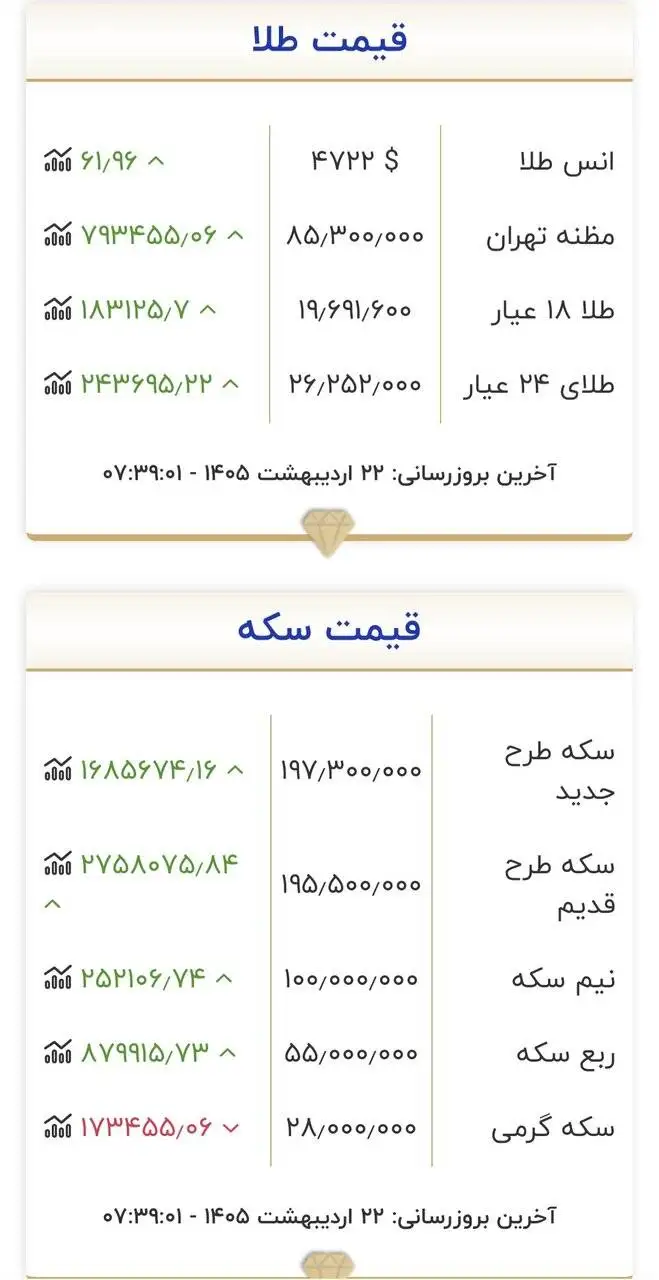 قیمت طلا و سکه امروز 22 اردیبهشت 1405 - قیمت طلا و سکه از نقطه اوج گذشت + جدول