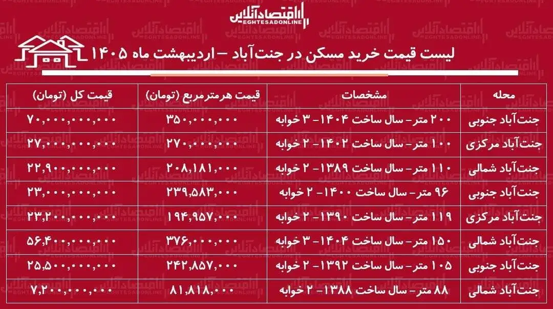 لیست قیمت خرید مسکن در جنت آباد - خرید آپارتمان 2 خوابه در این منطقه چقدر سرمایه نیاز دارد؟ + جدول
