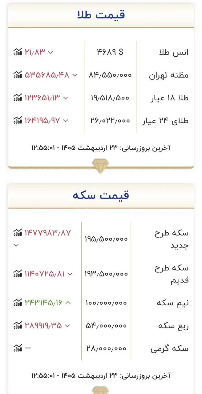 قیمت جدید طلا و سکه امروز 23 اردیبهشت 1405 -  سکه کانال به کانال عقب رفت + جدول