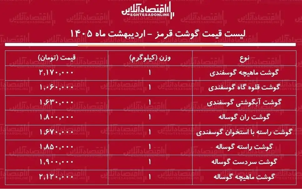 قیمت جدید گوشت قرمز امروز 24 اردیبهشت 1405  -  هر کیلوگرم گوشت گوساله و گوسفندی چند شد؟ + جدول