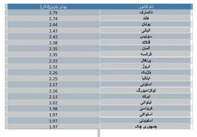 قیمت بنزین در اروپا چقدر است؟  -  گران ترین بنزین در این کشور فروخته می شود + جدول قیمت در کشورهای قاره  سبز