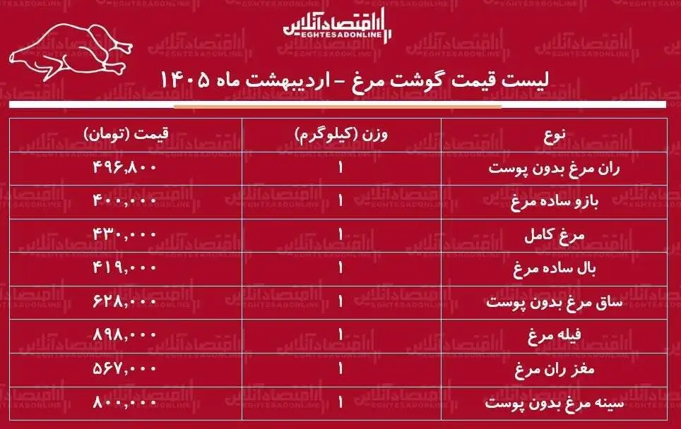 قیمت جدید گوشت مرغ امروز 25 اردیبهشت 1405  -  مرغ کامل کیلویی چند شد؟ + جدول