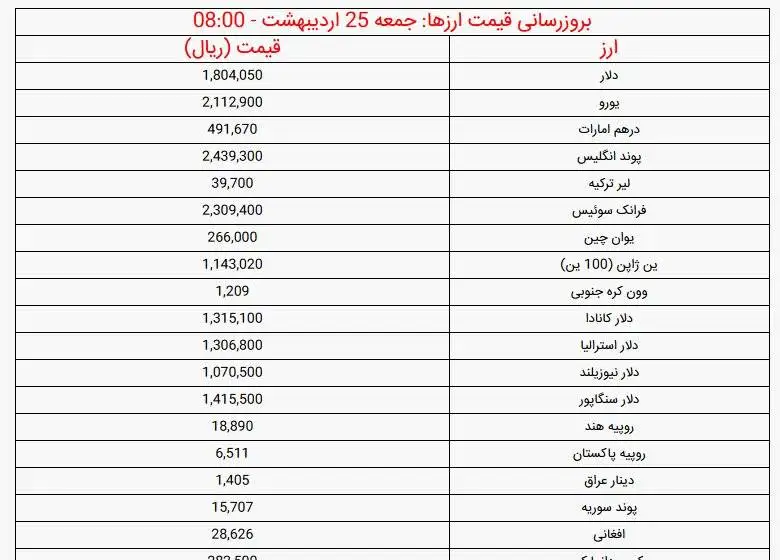 قیمت دلار و یورو امروز جمعه 25 اردیبهشت 1405 -  دلار در مرز حساس قیمتی ایستاد + جدول
