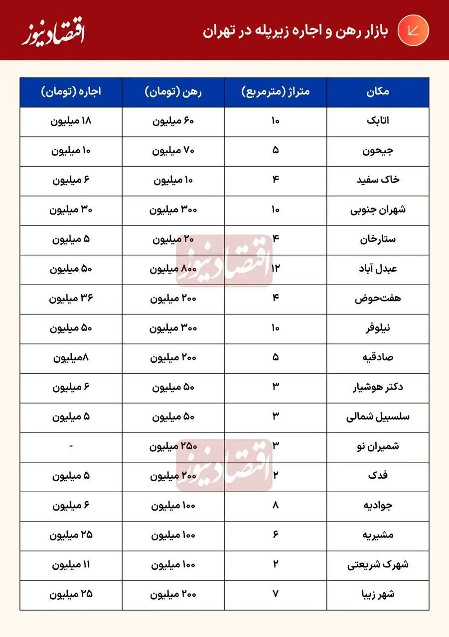 رهن و اجاره مغازه زیر 10 متر در تهران نجومی شد - مغازه دارها به واحدهای کم متراژ کوچ کرده اند+ جدول