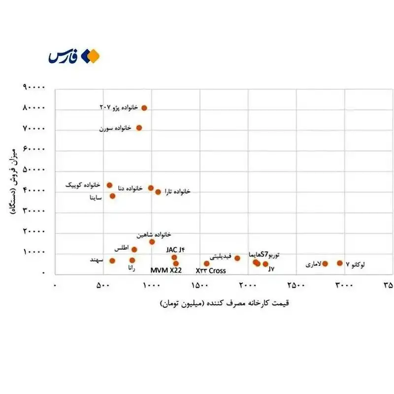 پرفروش ترین و گران ترین خودروهای بازار ایران را بشناسید -  نمودار