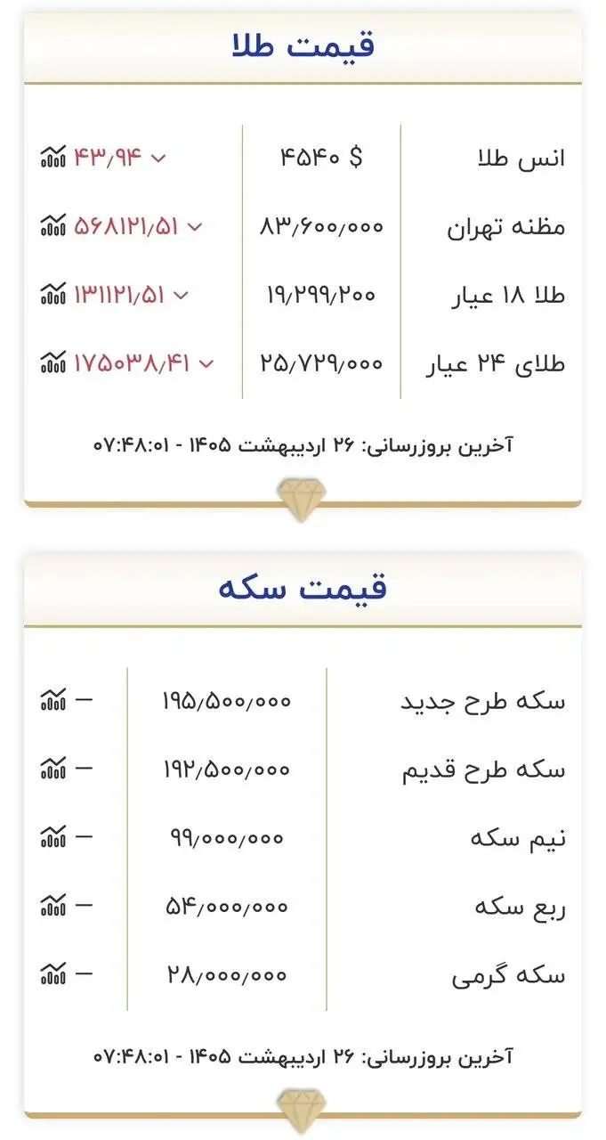قیمت طلا و سکه امروز 26 اردیبهشت 1405 -  ورود سکه به کانال 18 میلیون تومان جدی شد + جدول