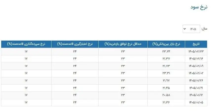 سیگنال جدید به بازار پول -  نرخ سود بالا رفت!