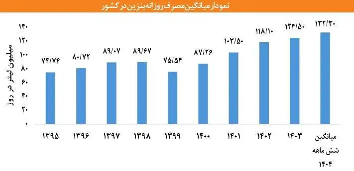این خبر مهم بنزینی را بخوانید -  یک رکورد نازه زده شد