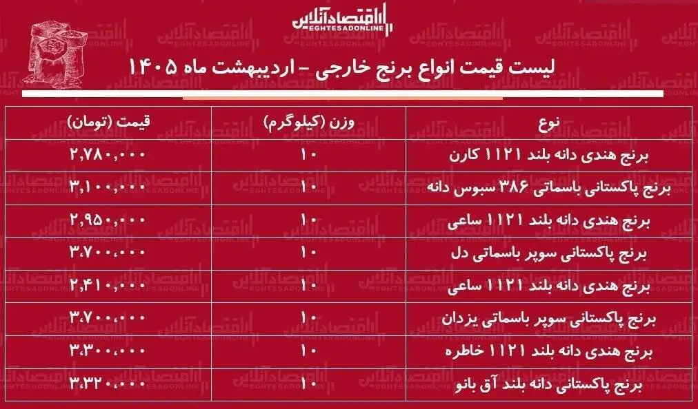 قیمت جدید انواع برنج خارجی در بازار -  این نوع برنج خارجی کیلویی 370 هزار تومان به فروش می رسد