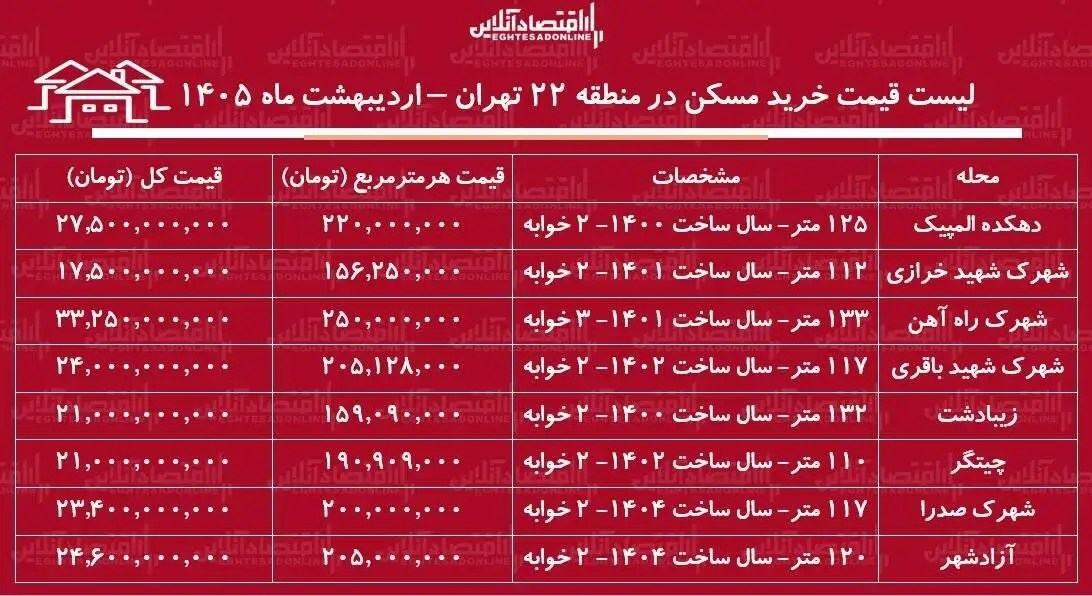 لیست قیمت خرید مسکن در منطقه 22 تهران  -  میانگین قیمت هر متر آپارتمان در این منطقه چقدر است؟ + جدول