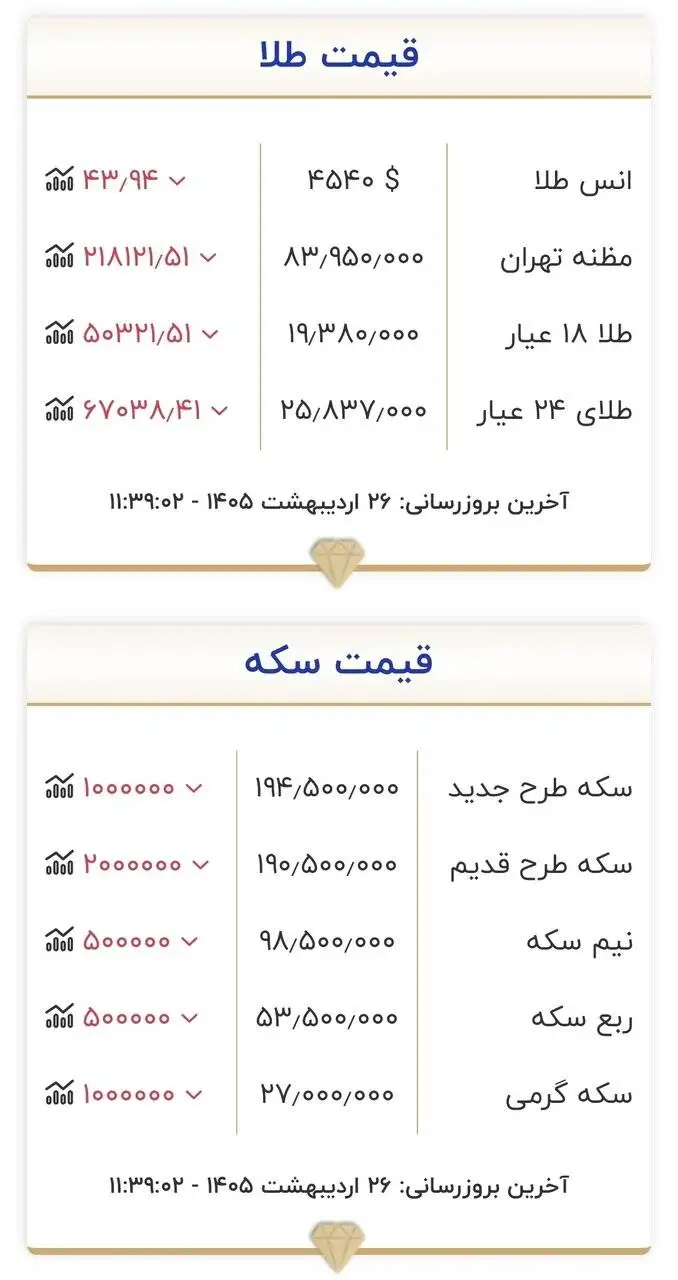 قیمت جدید طلا و سکه امروز 26 اردیبهشت 1405 -  بازار طلا لرزید؛ قیمت سکه میلیونی ریخت + جدول