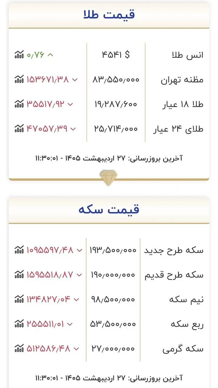 قیمت جدید طلا و سکه امروز 27 اردیبهشت 1405 -  تکان قیمت طلا و سکه سنگین شد + جدول