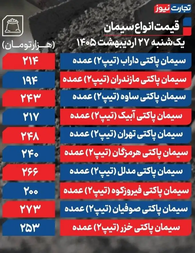 قیمت سیمان امروز یکشنبه 27 اردیبهشت 1405 -  قیمت سیمان چه تغییری کرد؟ + جدول