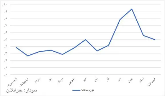 1404 سال جهش تورم -  مقصران تحمیل گرانی روی صندلی داغ اتهام