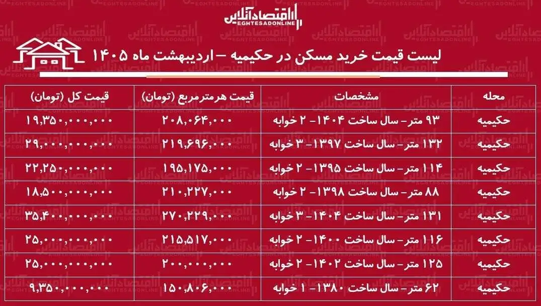 لیست قیمت خرید مسکن در حکیمیه  -  خرید آپارتمان 2 خوابه در این منطقه چقدر سرمایه نیاز دارد؟ + جدول