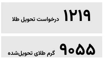 بحران، طلا و تصمیم مردم؛ روایت داده محور رفتار کاربران بازار طلا در روزهای پرالتهاب پایان سال