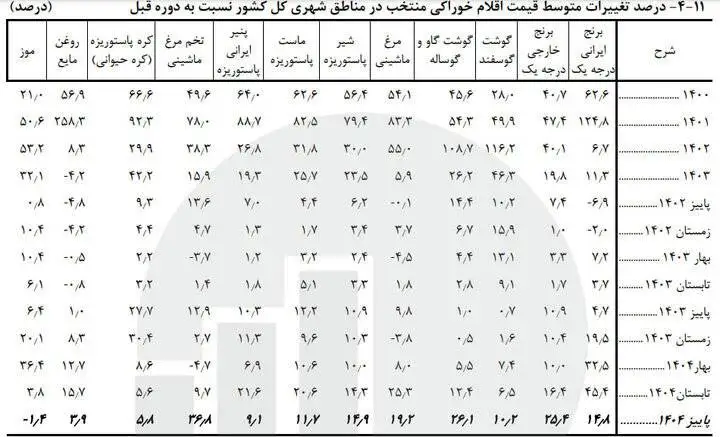 کدام خوراکی ها بیشترین تورم را داشتند؟