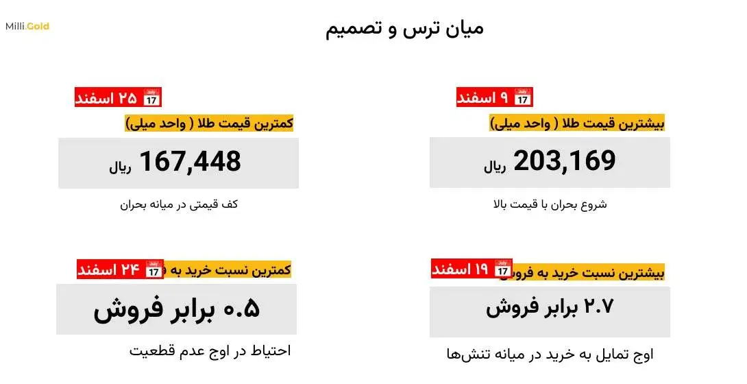بحران، طلا و تصمیم مردم؛ روایت داده محور رفتار کاربران بازار طلا در روزهای پرالتهاب پایان سال