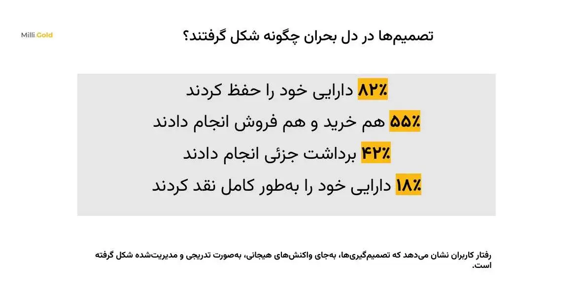 بحران، طلا و تصمیم مردم؛ روایت داده محور رفتار کاربران بازار طلا در روزهای پرالتهاب پایان سال