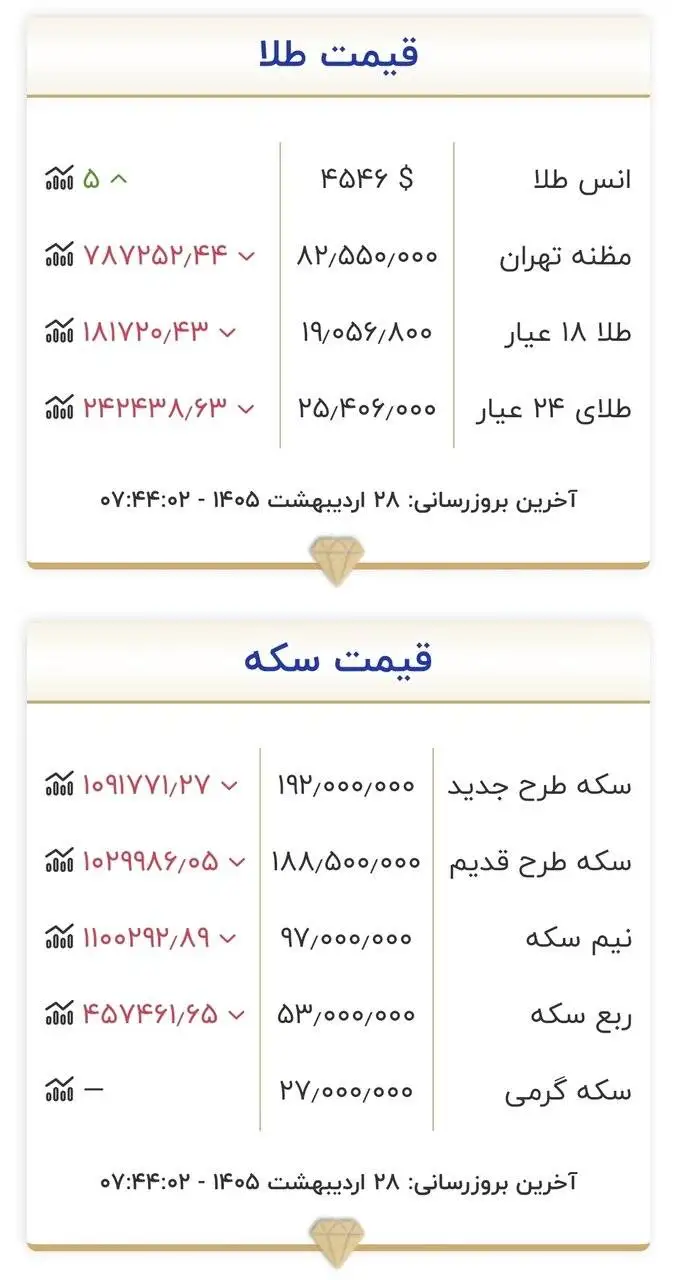 قیمت جدید طلا و سکه امروز 28 اردیبهشت 1405 -  سقوط کانال به کانال قیمت طلا و سکه در بازار + جدول