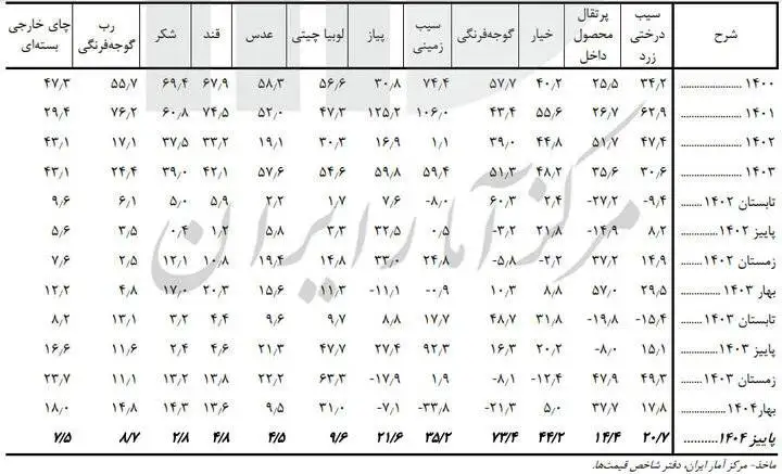 کدام خوراکی ها بیشترین تورم را داشتند؟