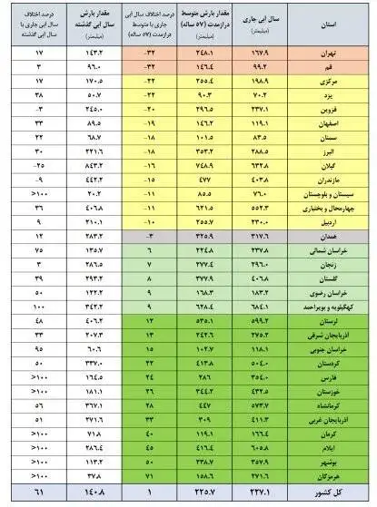 سدهای کشور چقدر آب دارند؟ - تصویر آبی این سدها قرمز شد