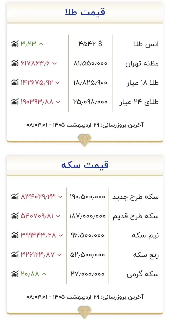 قیمت طلا و سکه امروز 29 اردیبهشت 1405 -  قیمت طلا و سکه به شدت تکان خورد؛ قیمت ها به قبل برگشت + جدول