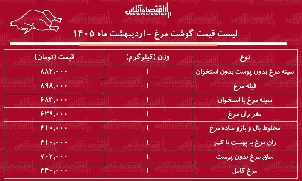 قیمت جدید مرغ امروز 29 اردیبهشت 1405 - مرغ کامل کیلویی چند شد؟ + جدول