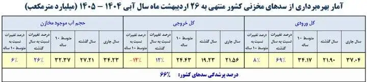 سدهای کشور چقدر آب دارند؟ - تصویر آبی این سدها قرمز شد