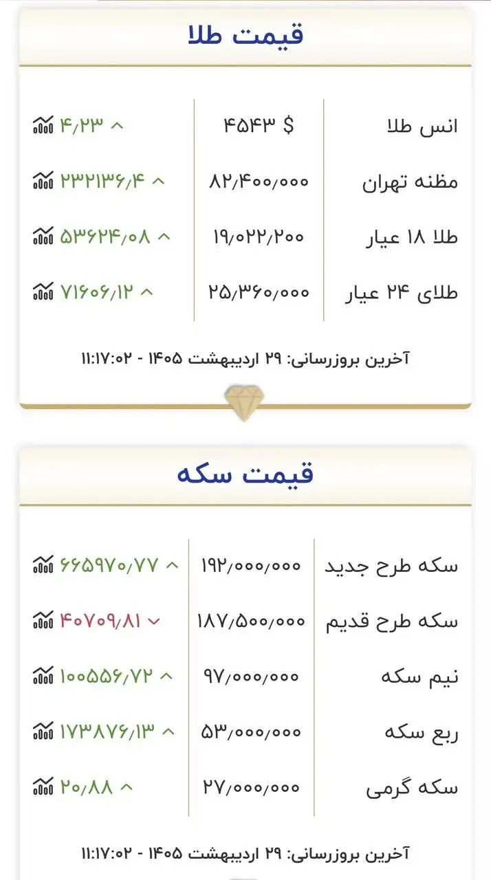 قیمت جدید طلا و سکه امروز 29 اردیبهشت 1405 -  تغییر قیمت طلا و سکه جالب شد + جدول