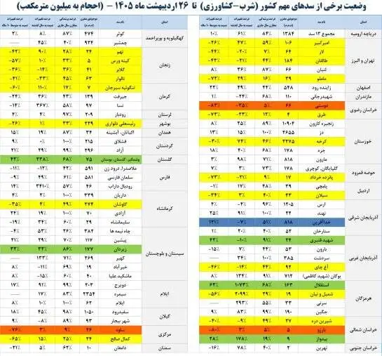 سدهای کشور چقدر آب دارند؟ - تصویر آبی این سدها قرمز شد