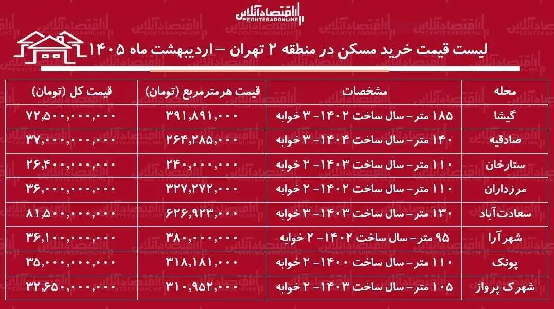 لیست قیمت خرید مسکن در منطقه 2 تهران  -  خرید آپارتمان 2 خوابه در محلات مختلف این منطقه چقدر سرمایه نیاز دارد؟ + جدول