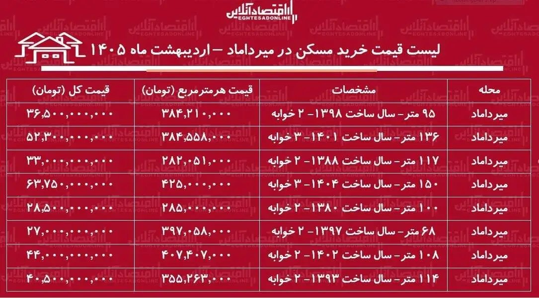 لیست قیمت خرید مسکن در میرداماد - خرید آپارتمان 2 خوابه در این منطقه چقدر هزینه دارد؟ + جدول اردیبهشت ماه 1405