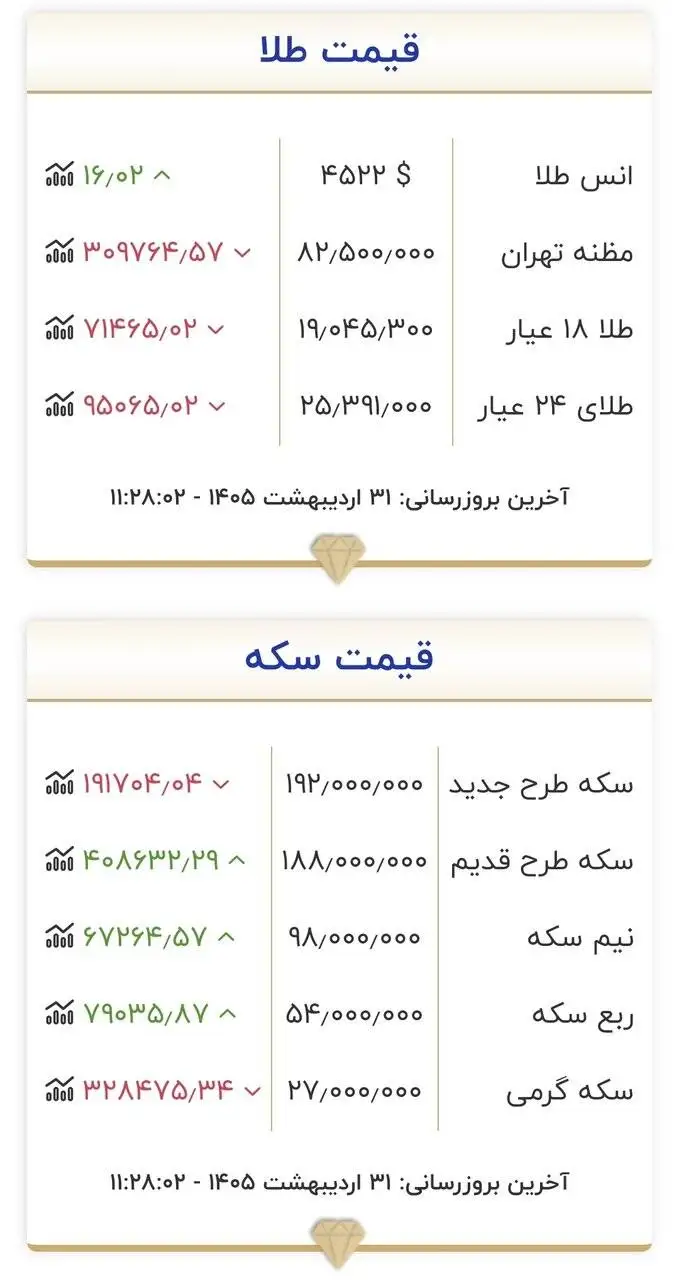 قیمت جدید طلا و سکه امروز 31 اردیبهشت 1405 - طلا در آستانه ورود به کانال جدید قرار گرفت + جدول