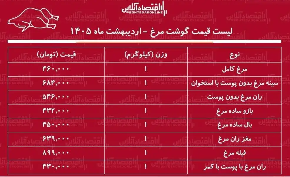 قیمت جدید گوشت مرغ امروز 31 اردیبهشت 1405 - هر کیلوگرم مرغ کامل چند شد؟ + جدول