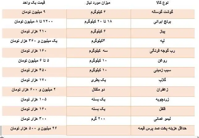 هزینه پخت هر پرس قیمت نذری چقدر است؟ -  جزئیات