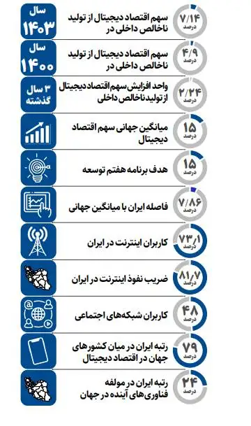 اقتصاد دیجیتال؛ پیشران جدید رشد اقتصاد ایران