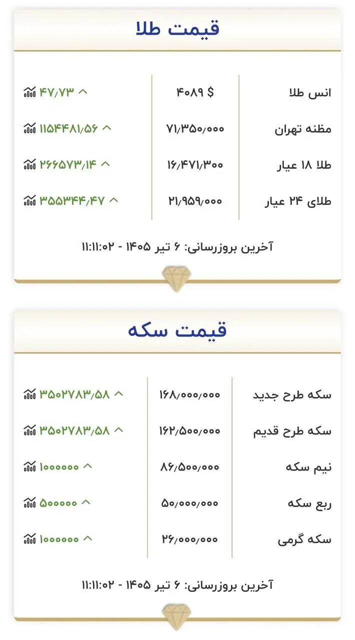 قیمت جدید طلا و سکه امروز 6 تیرماه 1405 -  ربع سکه 50 میلیون تومان شد + جدول