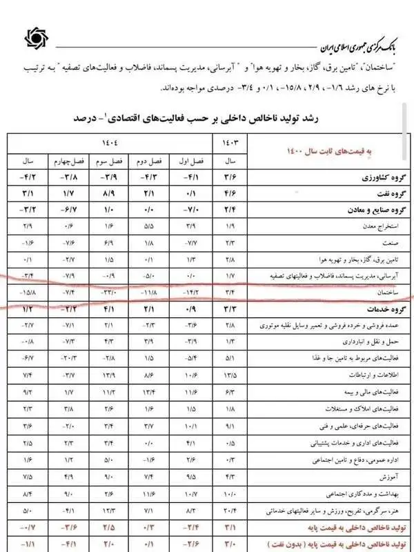 مسکن رکورد دار رکود در 1404 شد