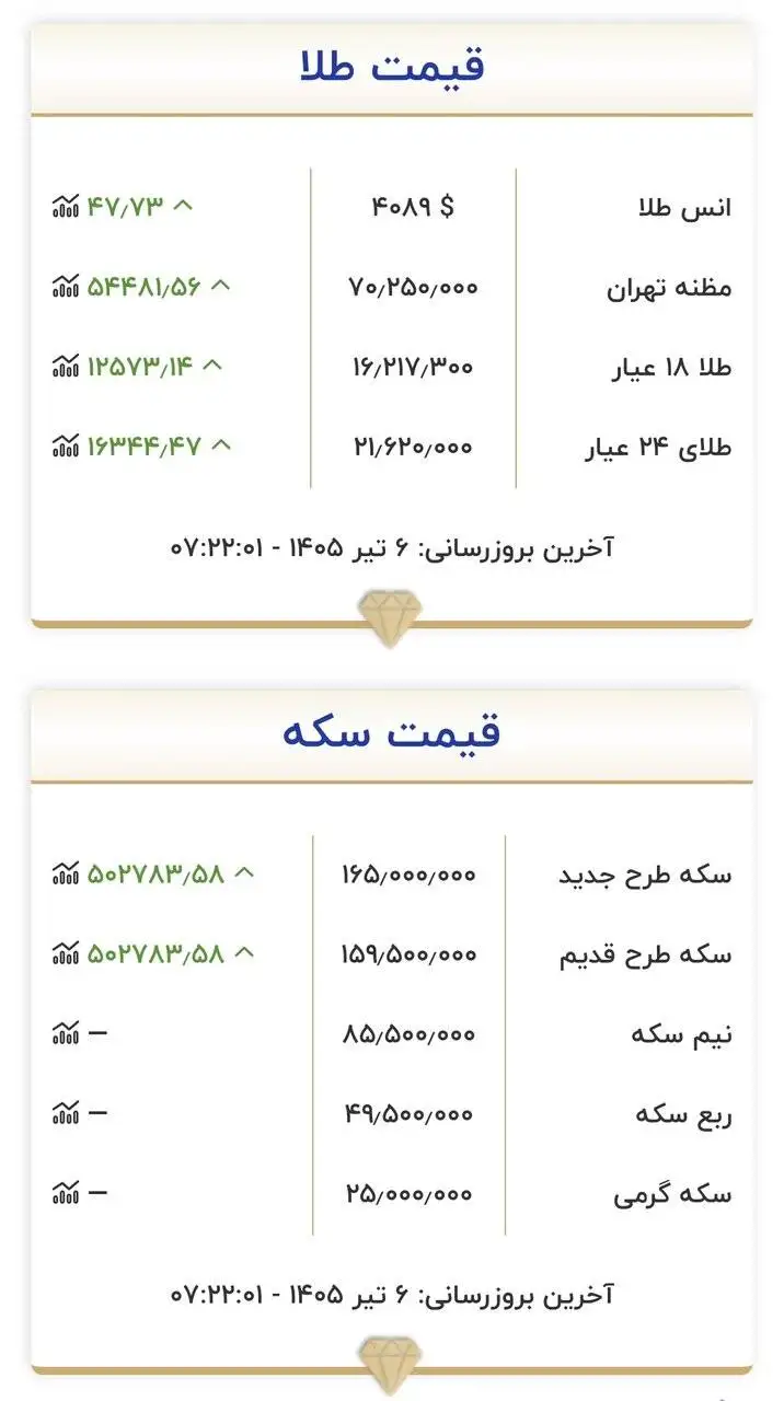 قیمت زمان بازگشایی بازار طلا و سکه امروز 6 تیرماه 1405 -  اوج گیری قیمت طلا و سکه شروع شد؟ + جدول