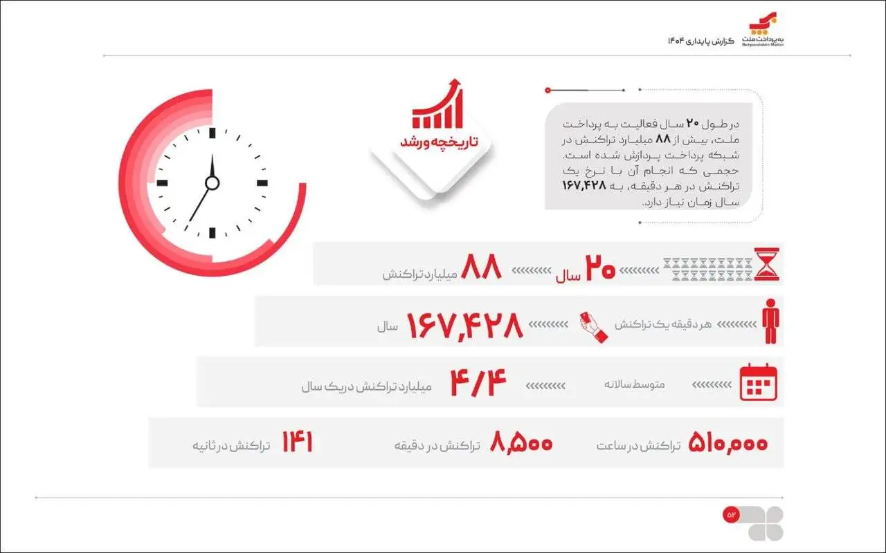 20 سال فعالیت، 88 میلیارد تراکنش؛ بررسی گزارش پایداری به پرداخت ملت در سال 1404