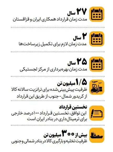 جهش ترانزیتی در کریدور شمال-جنوب با قرارداد 27ساله ایران و قزاقستان